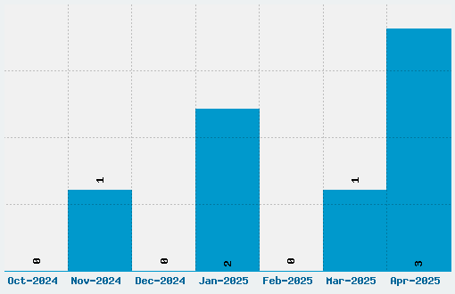 Steiner Font Download Stats