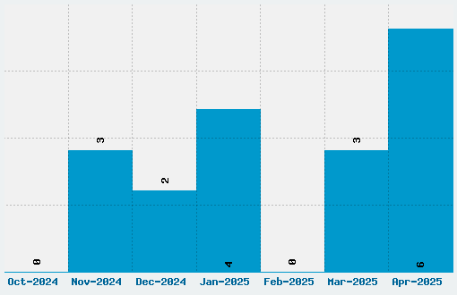 Stela Font Download Stats