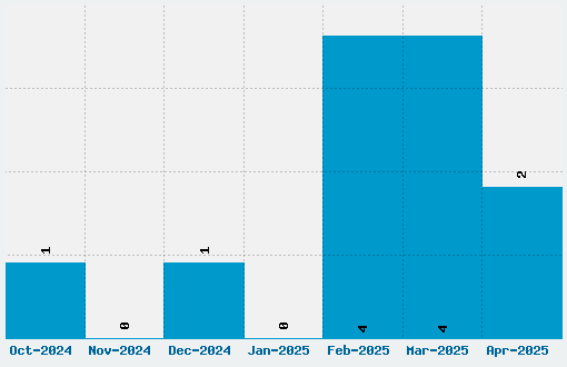 Stencil Gothic BE Font Download Stats