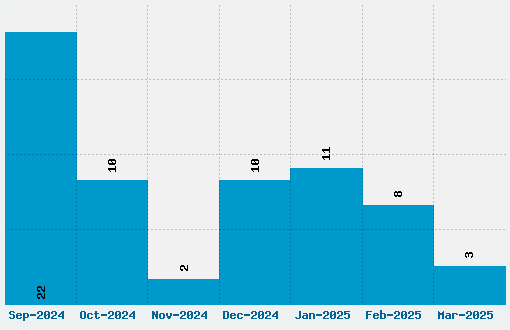 Stereofidelic Font Download Stats