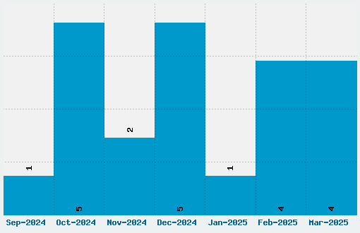 Sternbach Font Download Stats