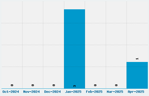 Stilu Font Download Stats