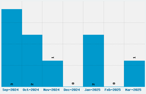 Stint Ultra Condensed Font Download Stats