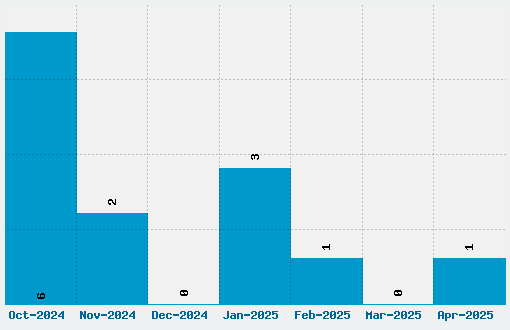 Streamster Font Download Stats