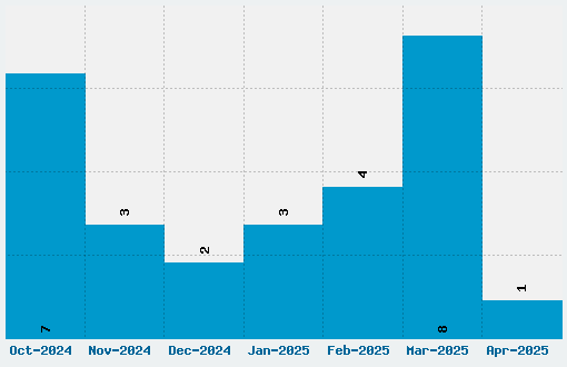 Street Writer Font Download Stats