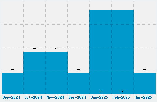 Strong Glasgow Font Download Stats