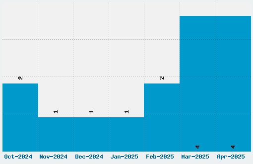 Stylin BRK Font Download Stats