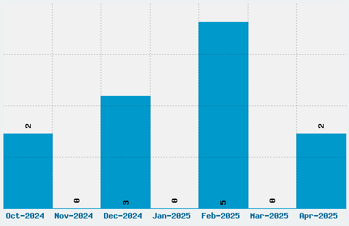 Subway DS Font Download Stats