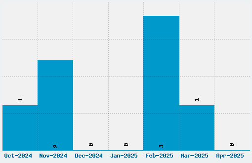 Suchet Font Download Stats