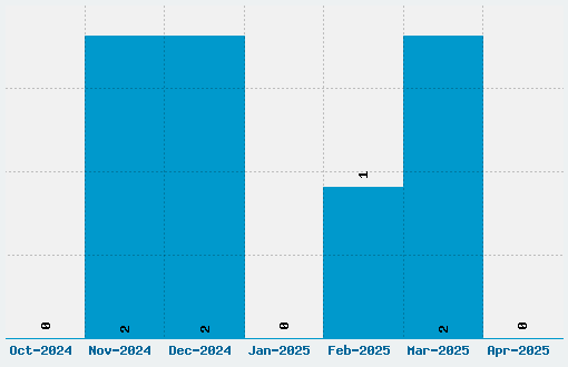 Sugar Death Font Download Stats