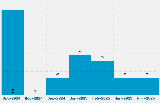 Sulphur Point  Font Download Stats