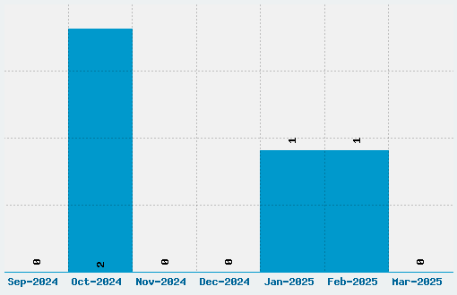 Sunday Script Font Download Stats