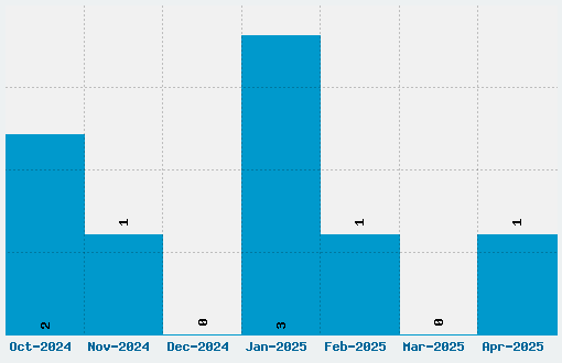 Sundings JL Font Download Stats