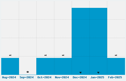 Sunset Overdrive Font Download Stats