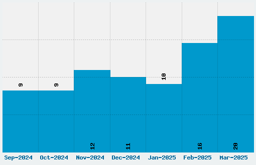 Super Mario 256 Font Download Stats