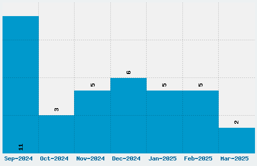 Super Mario Bros. Font Download Stats