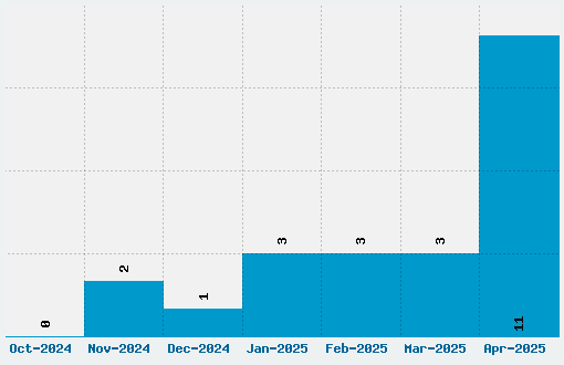 Super Plumber Bros Font Download Stats