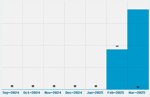 Supercreep Font Download Stats