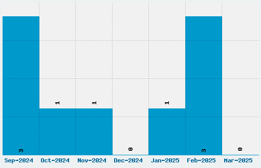 Superfly Font Download Stats