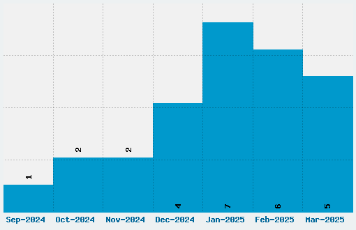 Supermolot Font Download Stats