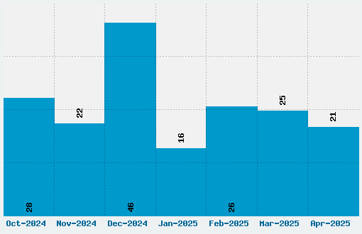 Supernatural Knight Font Download Stats