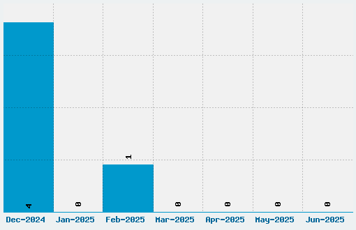 Supervixen Font Download Stats