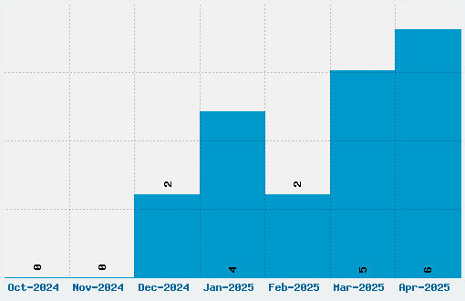 Supreme Font Download Stats