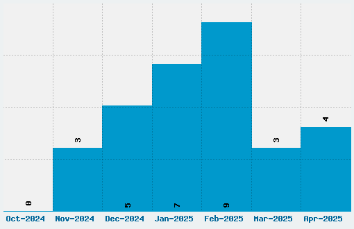 Sura Font Download Stats