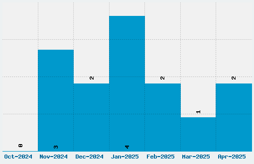 Suravaram Font Download Stats