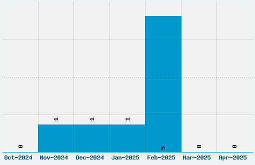 Surface Font Download Stats