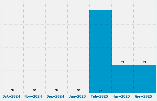 Survival Horror Font Download Stats