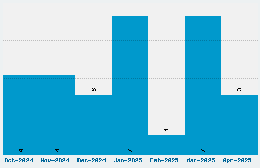 SV Basic Manual Font Download Stats