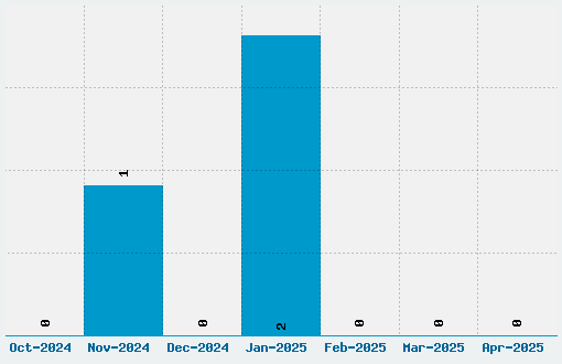 Sveningsson Font Download Stats