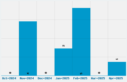 Swanky and Moo Moo Font Download Stats