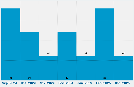 Swanky Font Download Stats