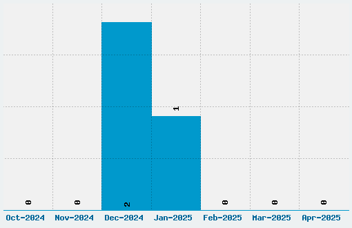 Swashett Font Download Stats