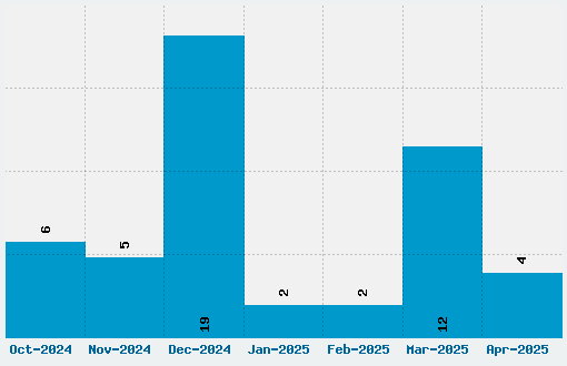 Swatch Font Download Stats