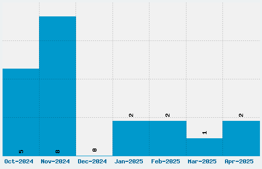 Sweet Sorrow Font Download Stats