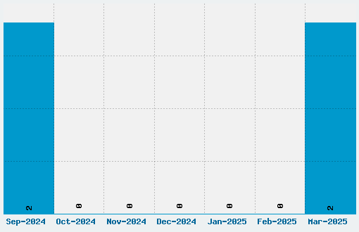 Swish Buttons Font Download Stats