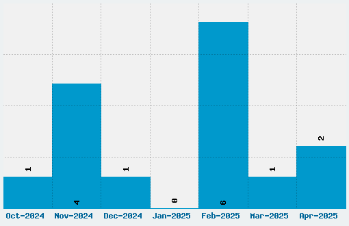 Syawal Khidmat Font Download Stats