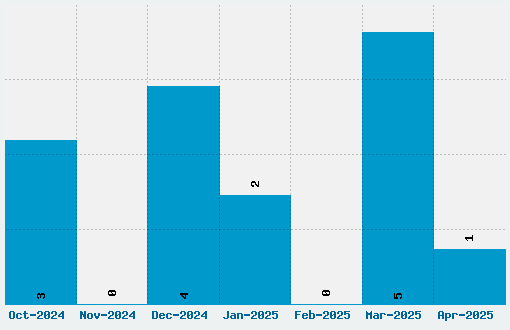 Symmetric Things 2 Font Download Stats