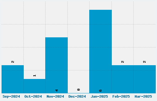 Syncopate Font Download Stats