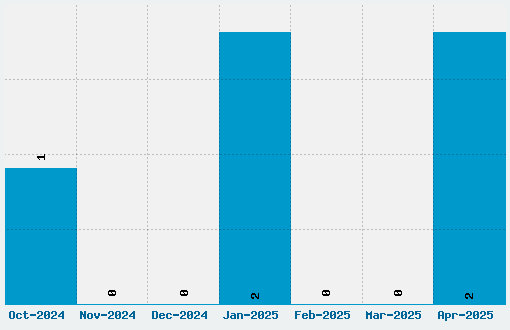 TagDo Font Download Stats