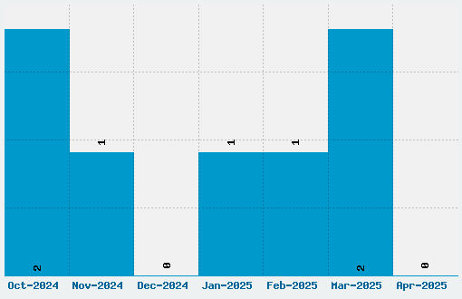 Tagettes Font Download Stats