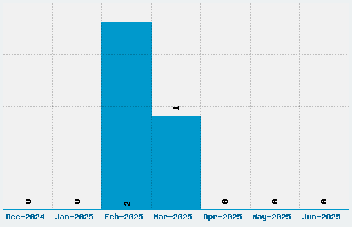 Tagmarker Font Download Stats