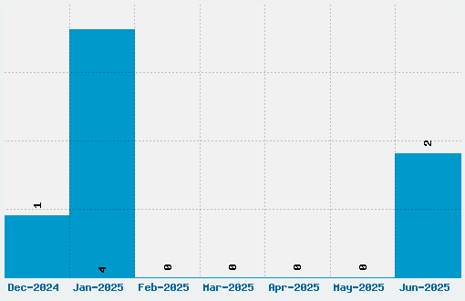 Tagster Font Download Stats