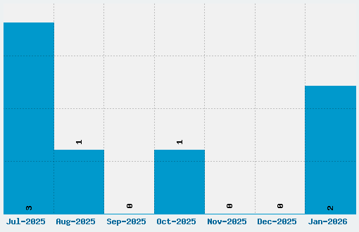 Tahiti Sans Font Download Stats