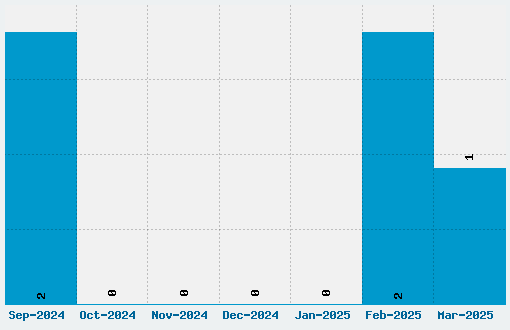 Take Out The Garbage Font Download Stats