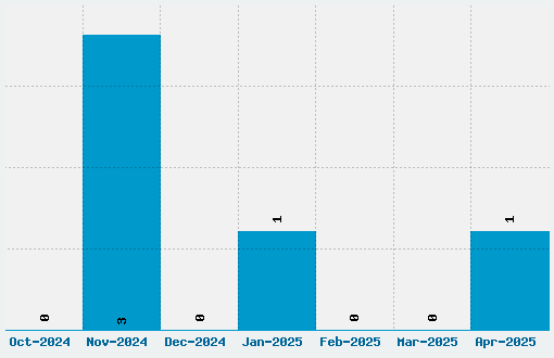 Tall Films Font Download Stats