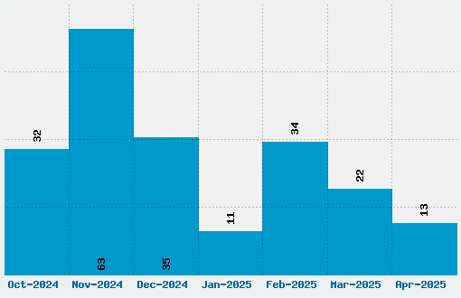 Tally Mark Font Download Stats